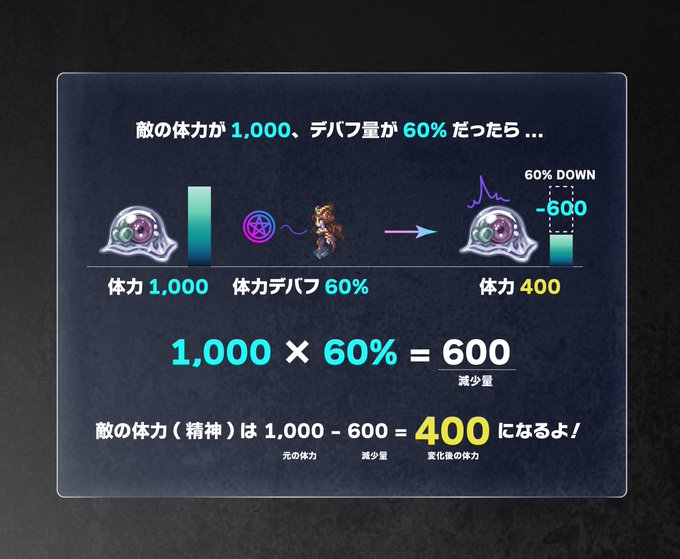 体力1,000に60%デバフ。600減少して体力400になる計算図