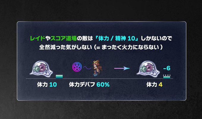 レイド・道場の体力10に60%デバフをかけても、減少量は6