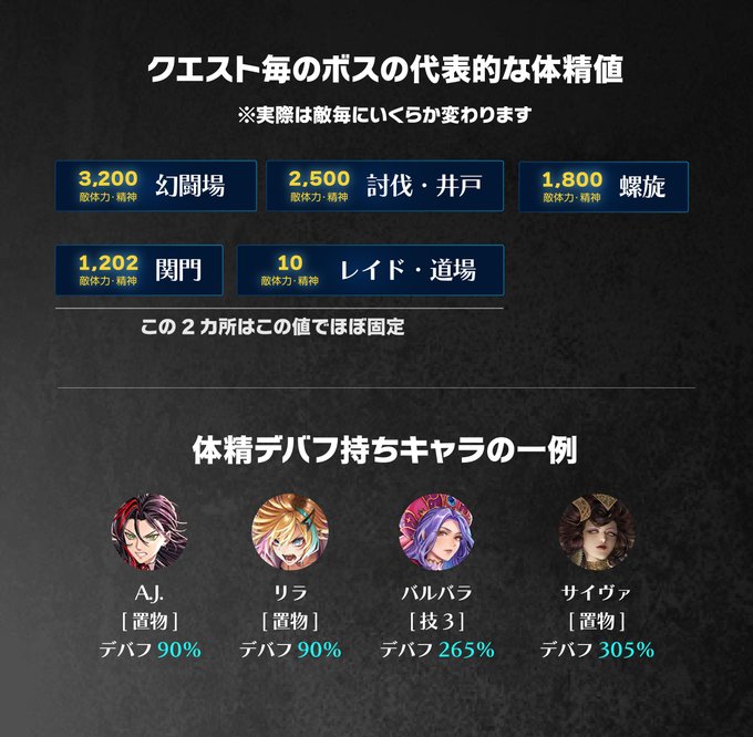 クエスト毎のボスの代表的な体精値と、体精デバフ持ちキャラの一例
