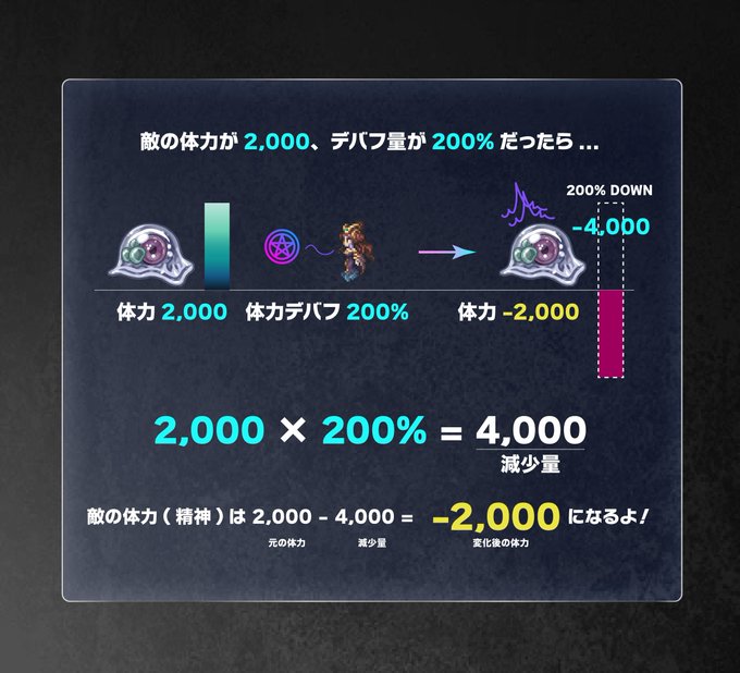 体力2,000に200%デバフ。4,000減少して体力マイナス2,000になる計算図