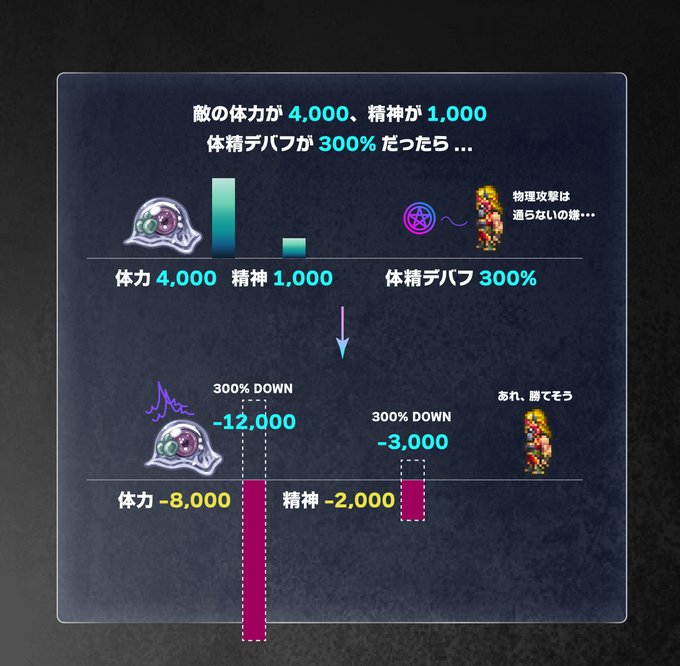 体力4,000・精神1,000に300%デバフをかけると、体力マイナス8,000・精神マイナス2,000に反転